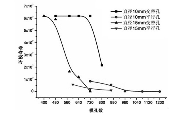 環模壽命和孔數圖.jpg 環模壽命和孔數圖.jpg