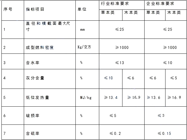 生物質顆粒性能指標要求 生物質顆粒性能指標要求